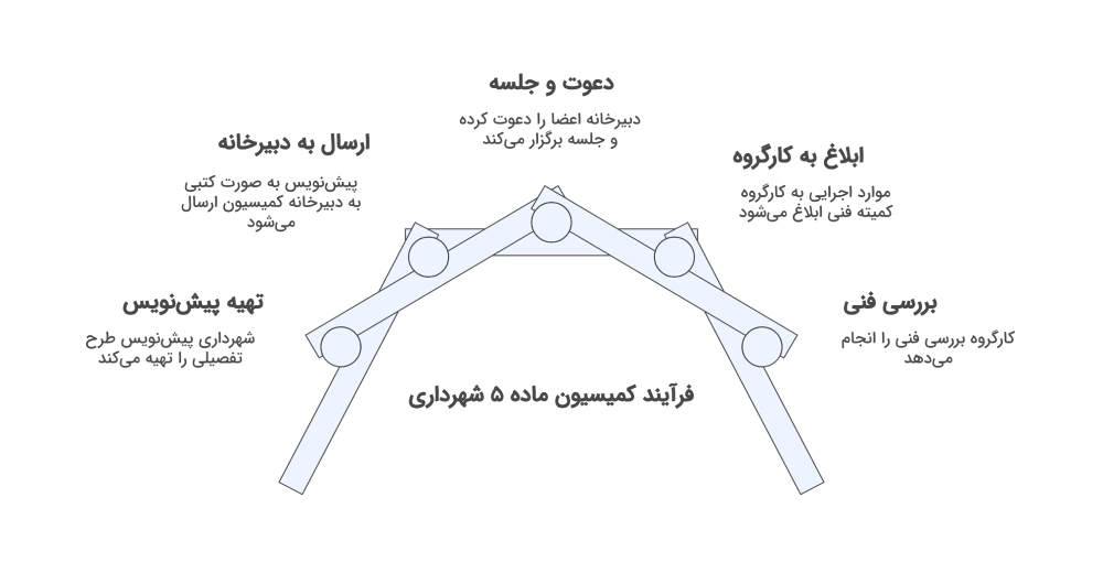 کمیسیون ماده 5